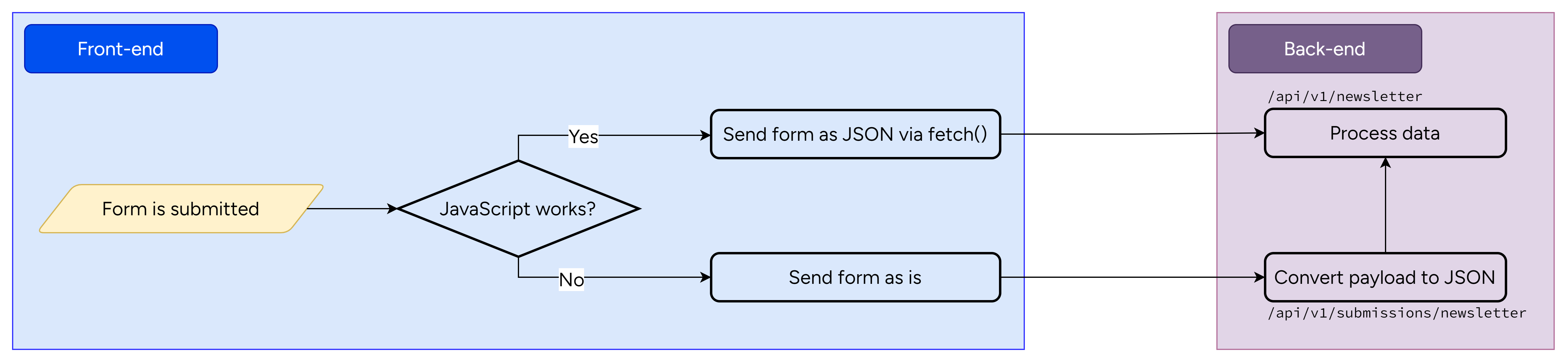 Data flow for progressively enhanced form submission. On form submission, if JavaScript is enabled and working properly, data is extracted from the form and is converted to JSON before sending to the server in the background. If JavaScript is disabled or not working properly, the form is submitted to an endpoint in the server that converts the payload into JSON before sending it again to the endpoint that processes the data.